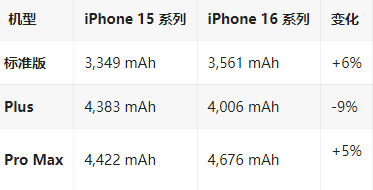 进贤苹果16维修分享iPhone16/Pro系列机模再曝光