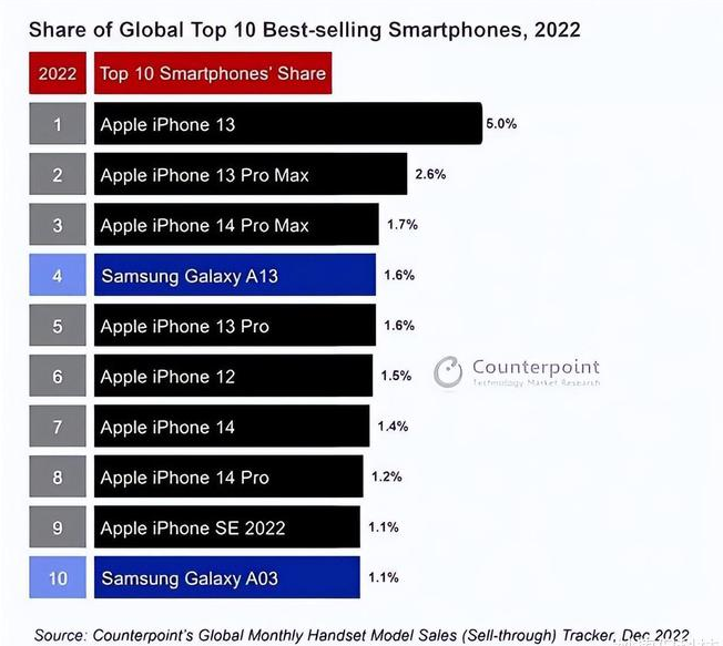 进贤苹果维修分享:为什么iPhone14的销量不如iPhone13? 