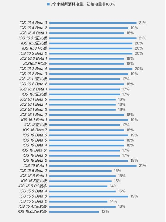 进贤苹果手机维修分享iOS 16.4 Beta 3续航跑分等测试结果汇总 