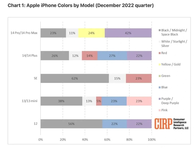 进贤苹果维修网点分享：美国用户最喜欢什么颜色的iPhone 14？ 
