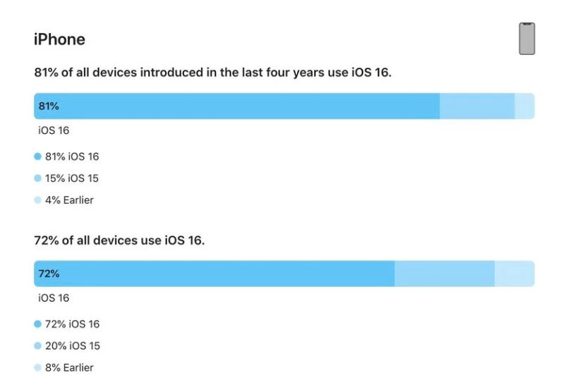 进贤苹果手机维修分享iOS 16 / iPadOS 16 安装率 