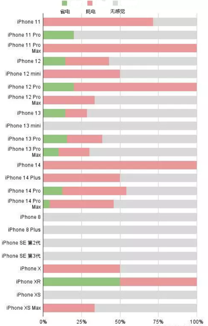 进贤苹果手机维修分享iOS16.2太耗电怎么办？iOS16.2续航不好可以降级吗？ 