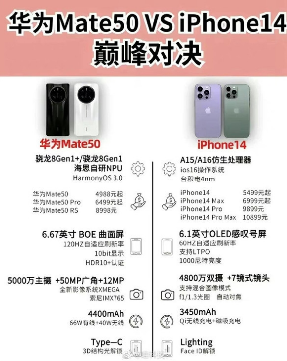 进贤苹果14维修分享iPhone14和华为mate50，应该怎么选 