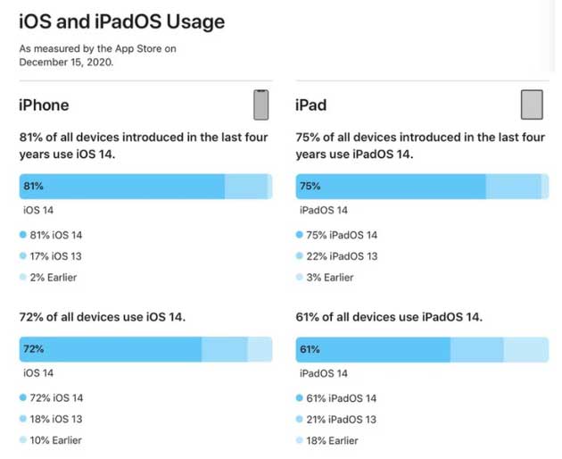 进贤苹果手机维修分享有多少用户更新了 iOS 14 