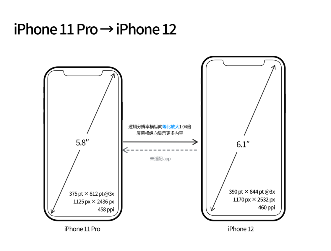 进贤苹果手机维修分享iPhone 12 mini 和 iPhone 12 Pro 的尺寸变化会改变显示内容吗 